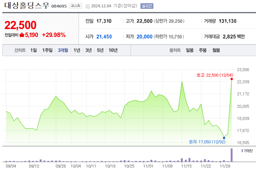 대상홀딩스우 주가