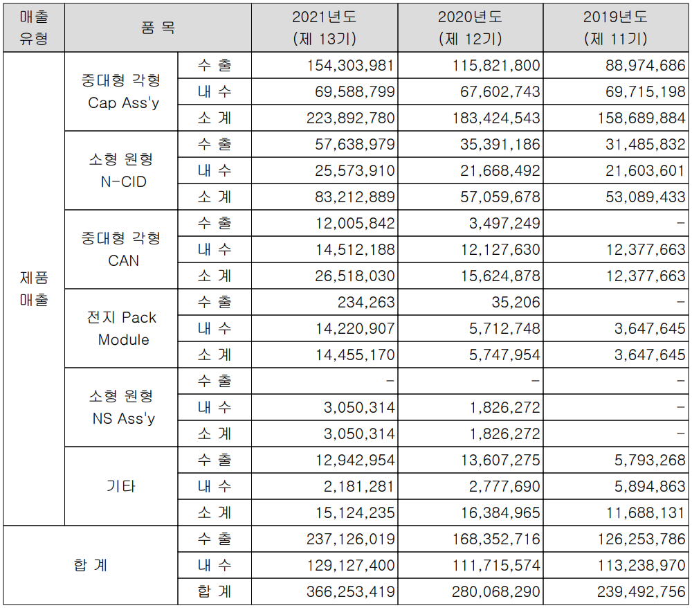 신흥에스이씨 - 실적 구분 현황(2021년 4분기)