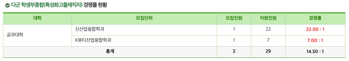 2024건국대 정시 다군 특성화고졸재직자 경쟁률