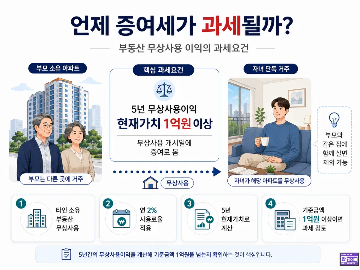 부동산 무상사용 증여세 과세요건 5년 무상사용이익 1억원 기준과 자녀 단독거주