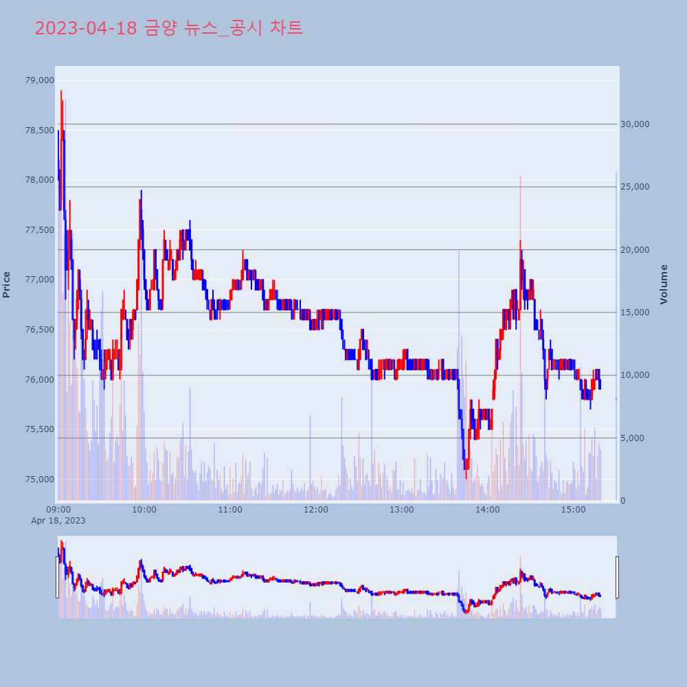 금양_뉴스공시차트