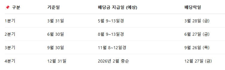 삼성전자 배당금 지급일