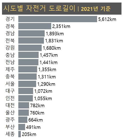 2021년 기준 시도별 자전거 도로길이