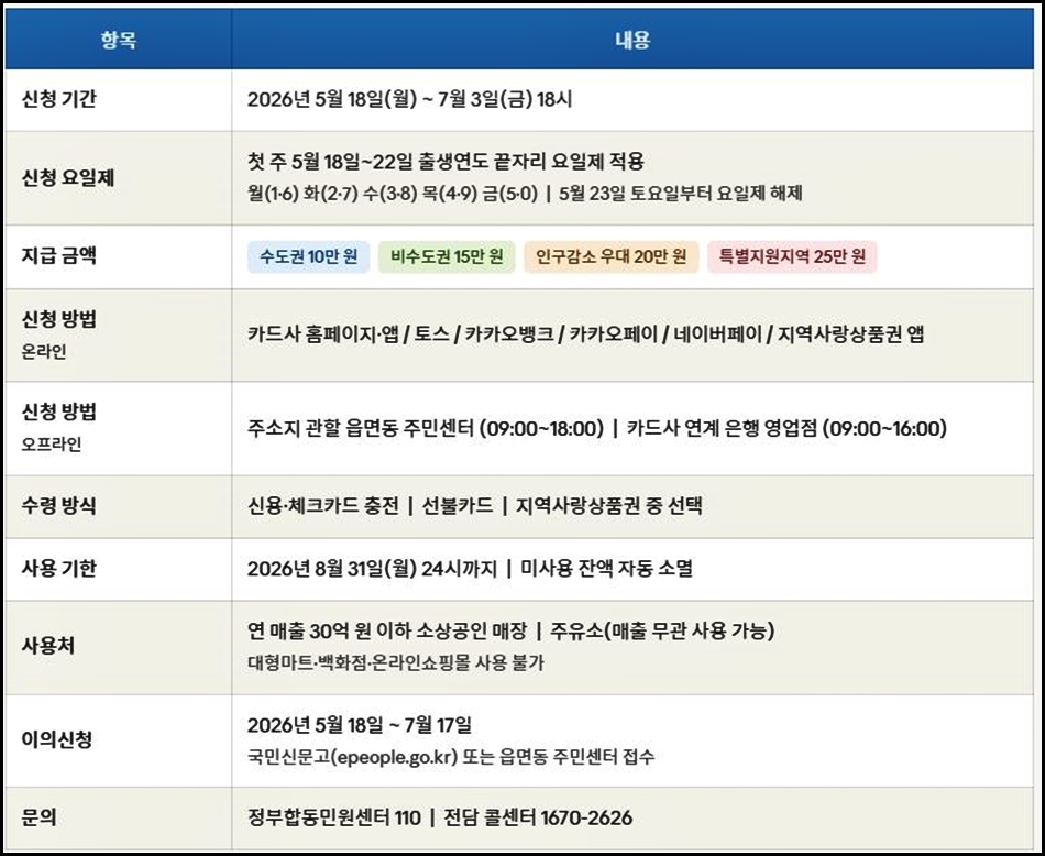 고유가 지원금 핵심요약