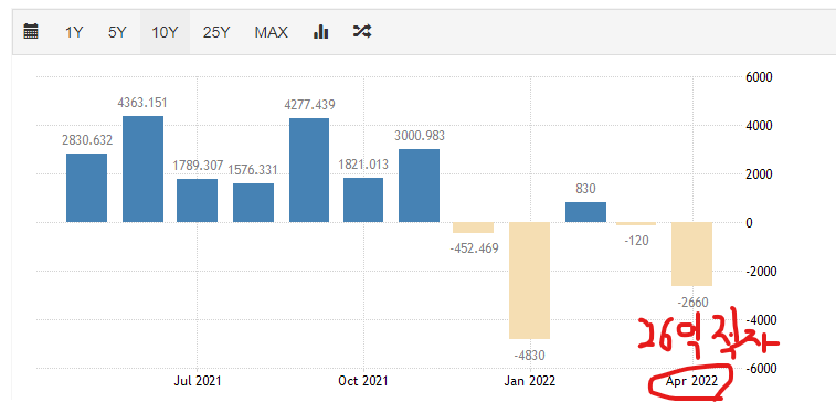 출처:https://ko.tradingeconomics.com/south-korea/balance-of-trade