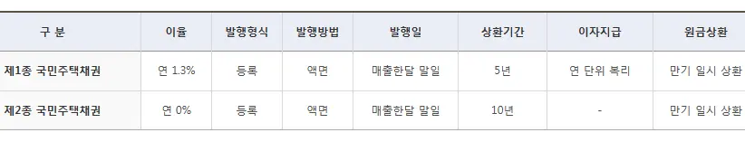 발행 방법 및 조건