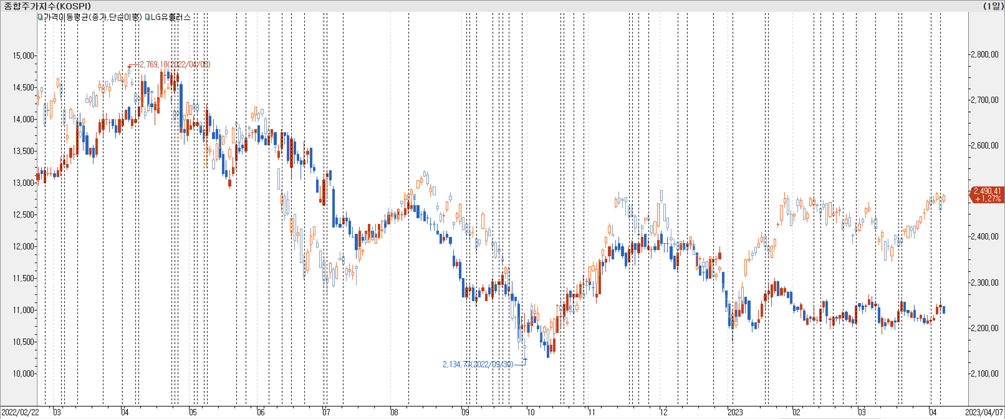 1. 봉 차트 비교-LG유플러스