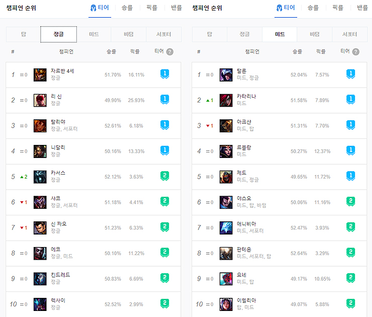 jungle and mid 1tier