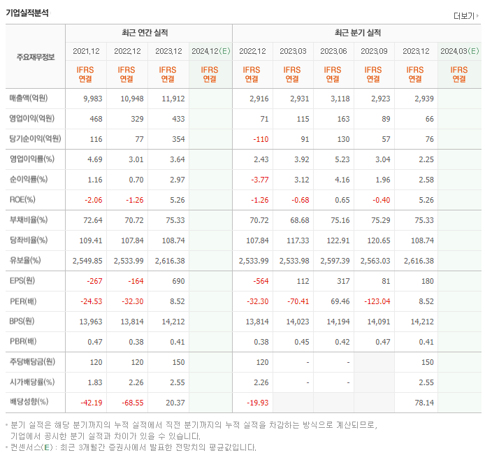 디와이_실적