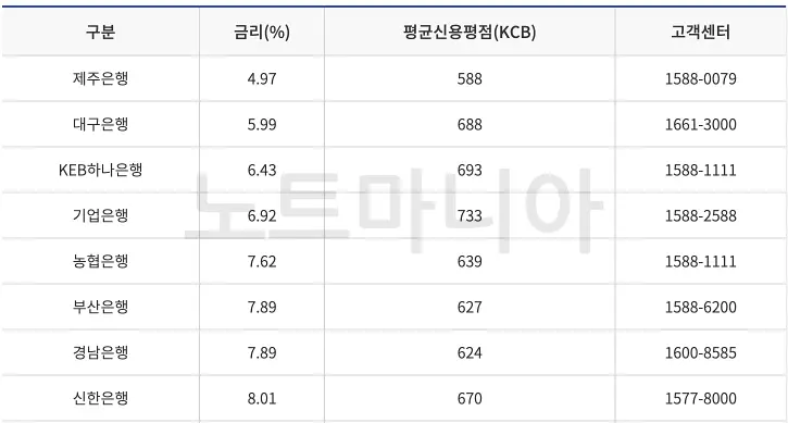 햇살론 뱅크 22년 4분기 최신 금리