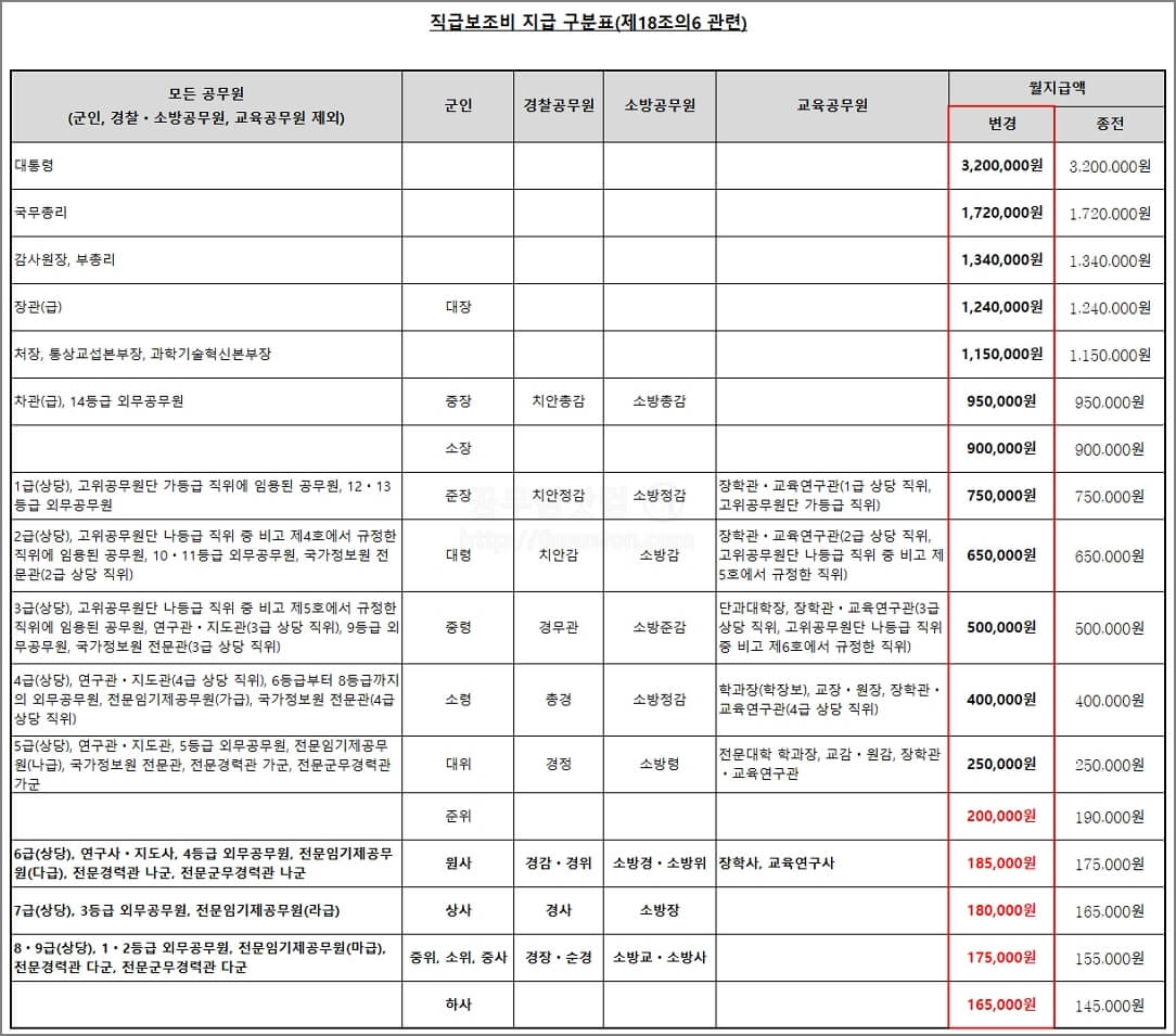 국가공무원 직급보조비