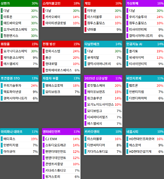 테마에 따른 종목 상승