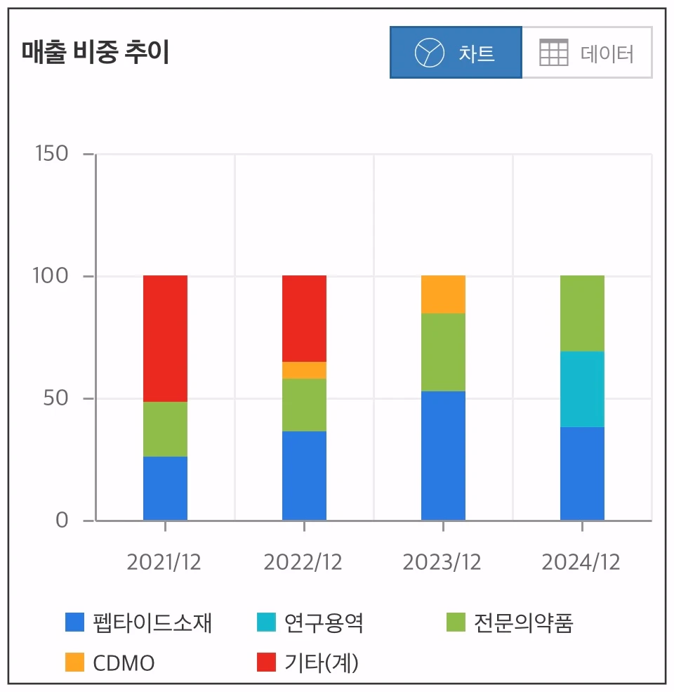 펩트론-매출-비중-추이-차트