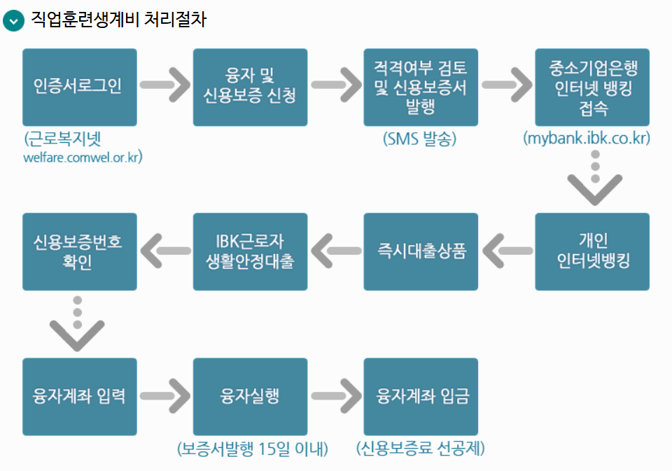 직업훈련생계비 처리절차