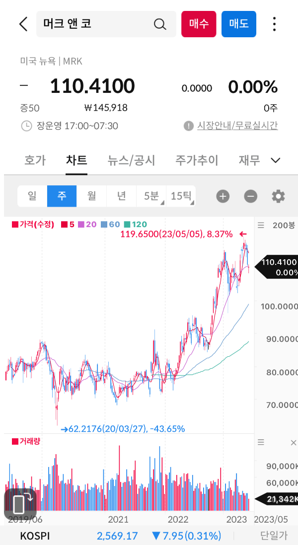주봉차트