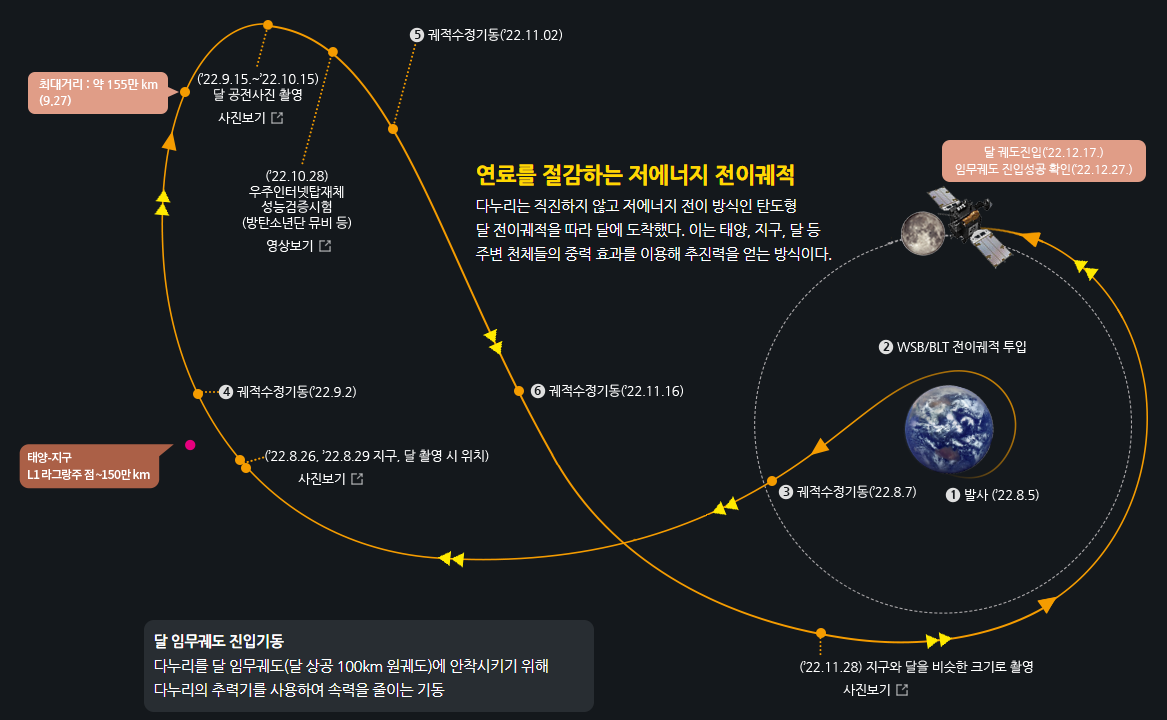 다누리호-진입경로