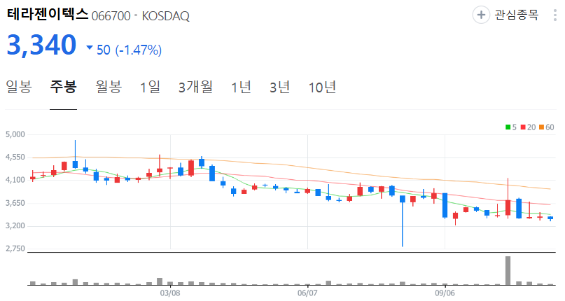 테라젠이텍스-주가-주봉