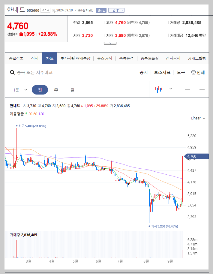 한네트 주가 분석