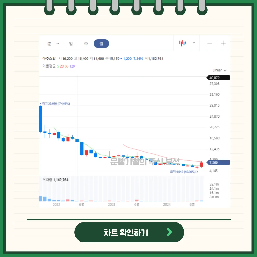 아주스틸 차트분석