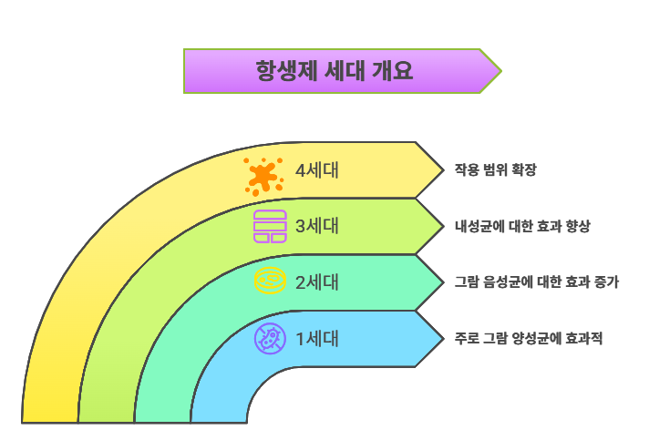 항생제 세대구분