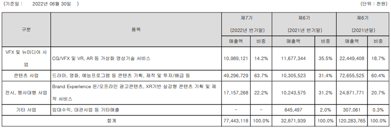 위지윅스튜디오 - 주요 사업 부문 및 제품 현황(2022년 상반기)