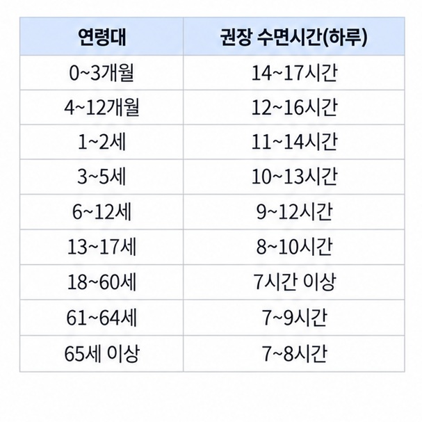 신생아부터 65세 이상까지 연령별 하루 권장 수면시간을 표로 정리한 이미지