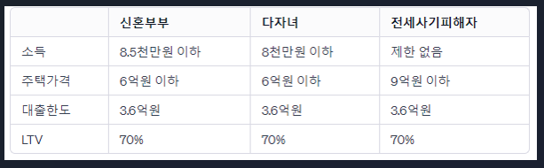 보금자리론조건