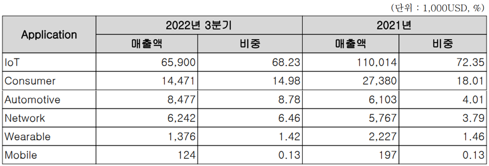 제주반도체 - 응용 분야 별 매출 현황