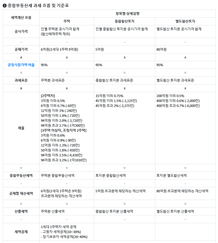 종합부동산세 과세흐름 및 기준표