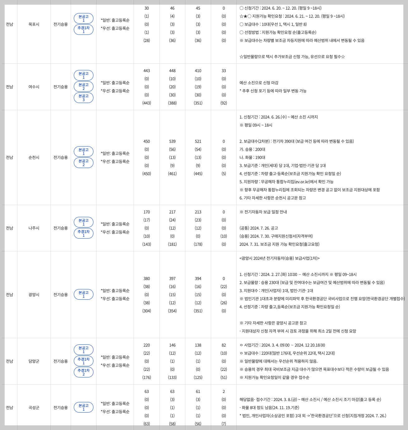 전남 전기차 보조금 현황 조회 차종별 지역별 지자체 전기차 보조금