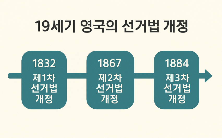 19세기 영국의 선거법 변화를 설명한 이미지입니다.