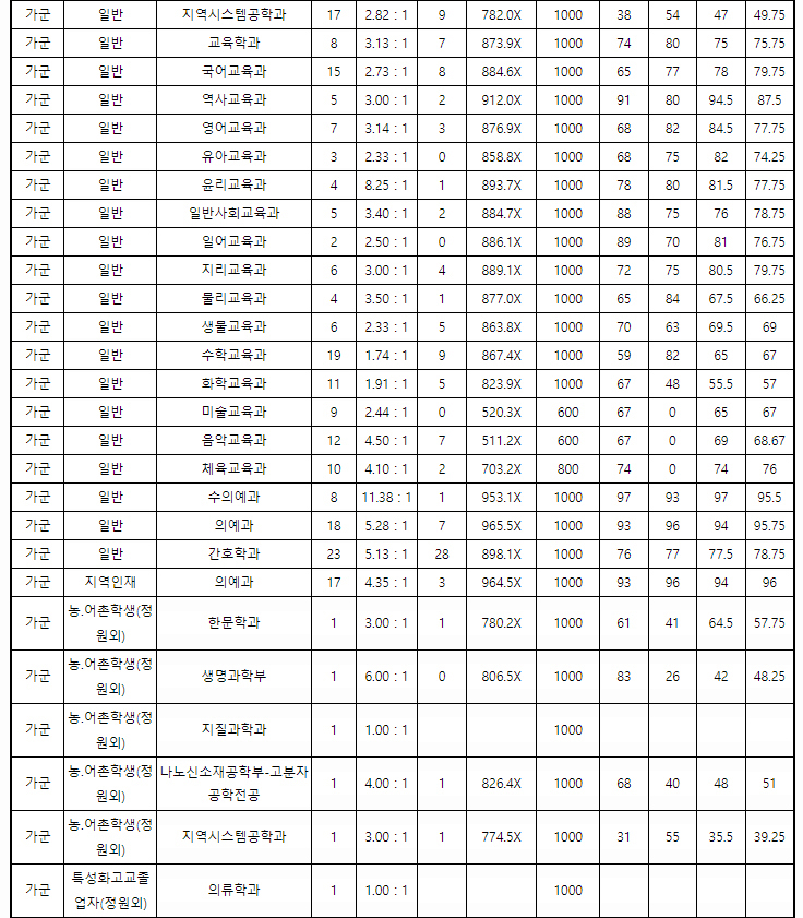 경상국립대정시결과3
