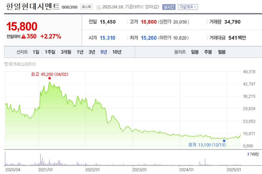 한일현대시멘트 주가