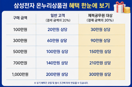 삼성전자 온누리 상품권 20% 혜택 감사 페스티벌 구매조건 총정리2