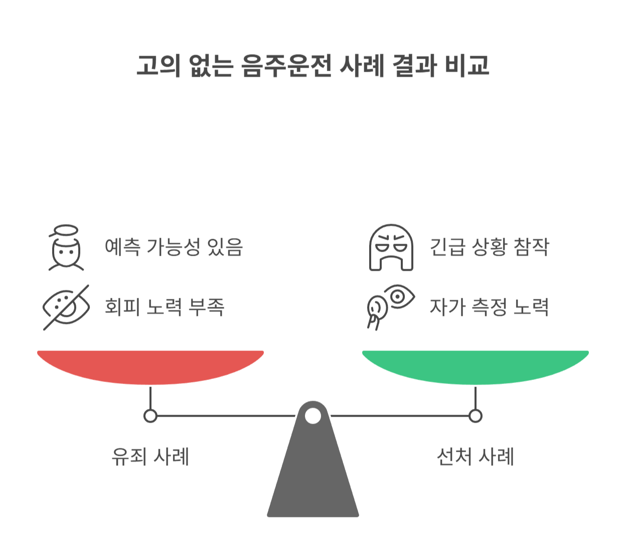 고의 없는 음주운전 예외 사례 정리