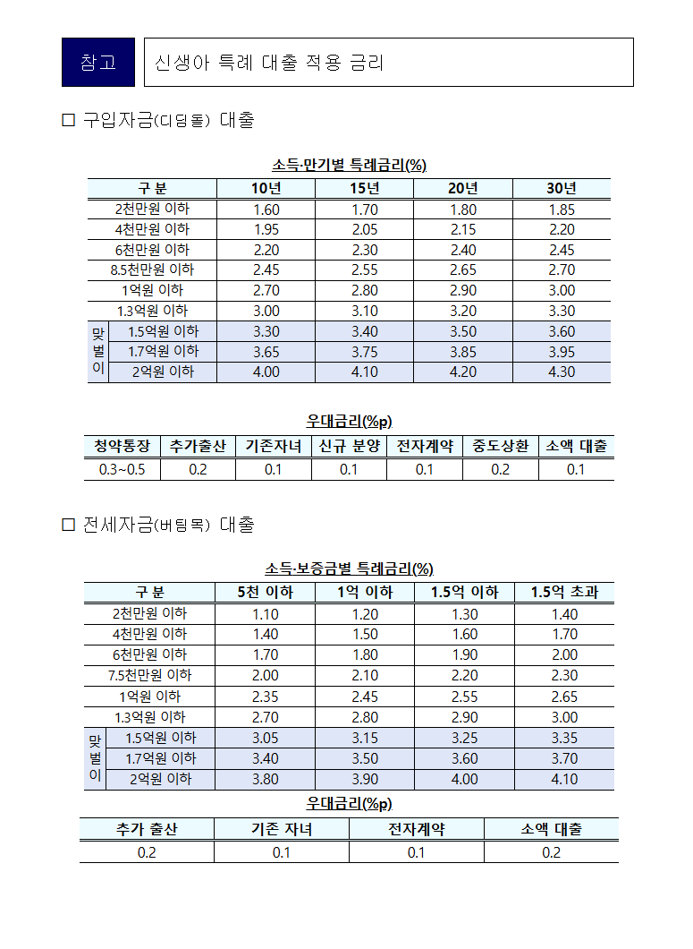 신생아 특례 대출 24년 정책브리핑 보도자료 금리표