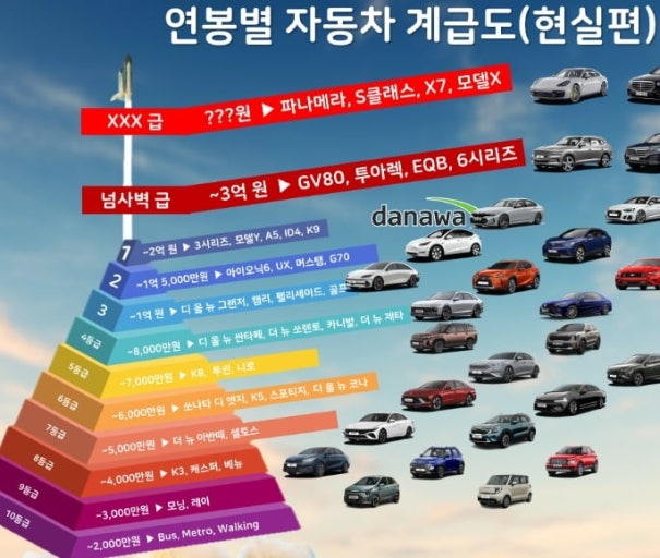 연봉별 자동차 계급도