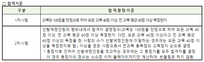 주택관리사 합격기준