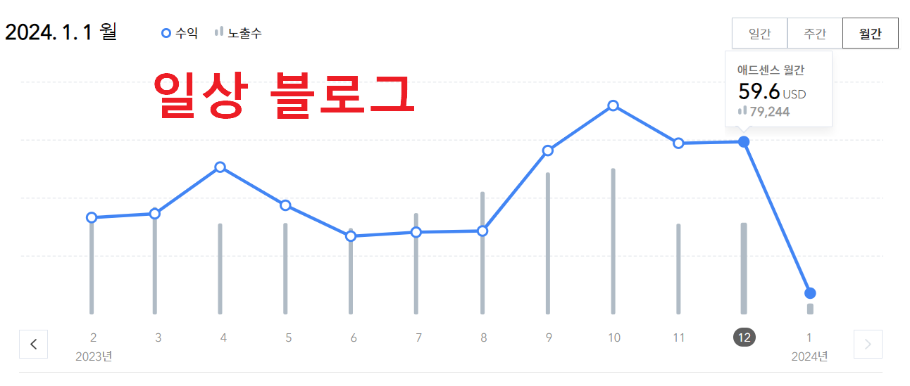 일상 블로그 수익 변화