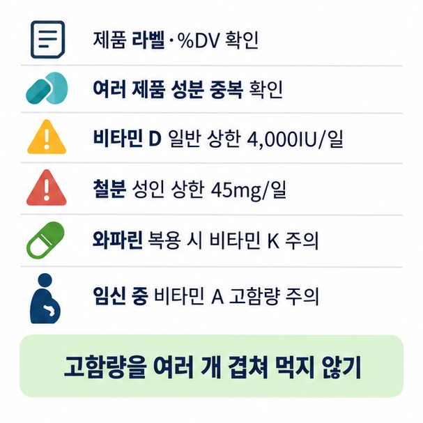 비타민 제품 선택 전 하루 섭취량 성분 중복 비타민 D 4000IU 철분 45mg 와파린 비타민 K 임신 중 비타민 A 주의사항을 정리한 이미지