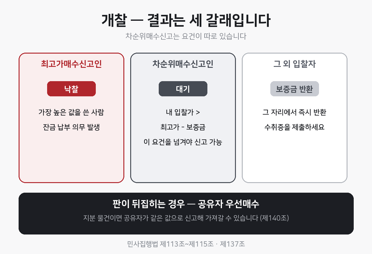 개찰 결과 최고가 차순위 보증금 반환 3갈래