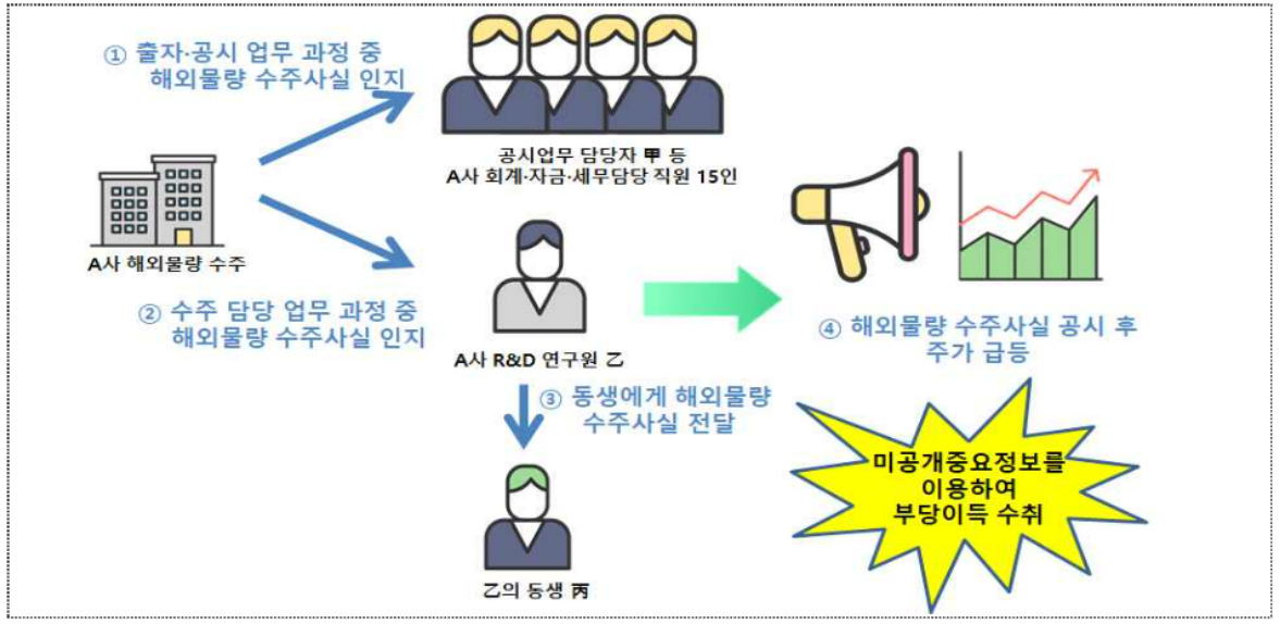 미공개중요정보 이용