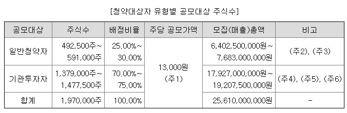 아이씨티케이 5월 공모주 알아보기