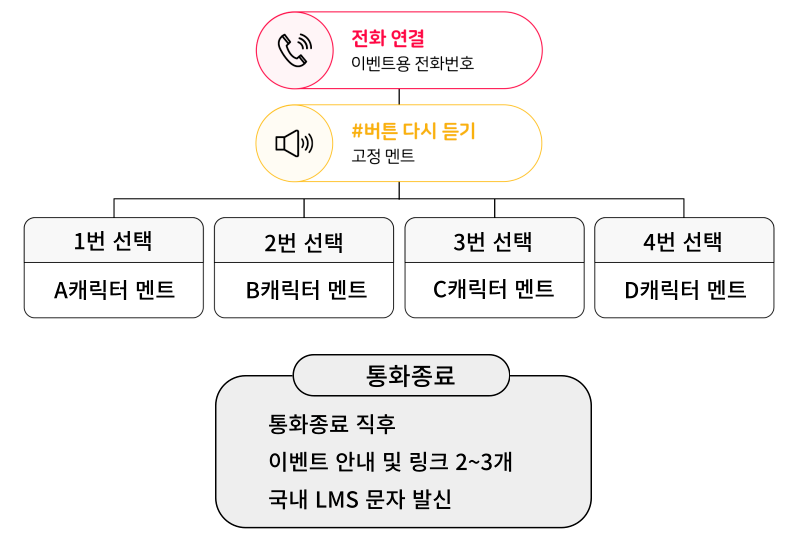 모바일 게임 케릭터 ARS 이벤트 마케팅 사례