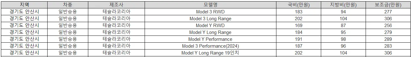 2025년 경기도 안산시 전기차 보조금 BMW
