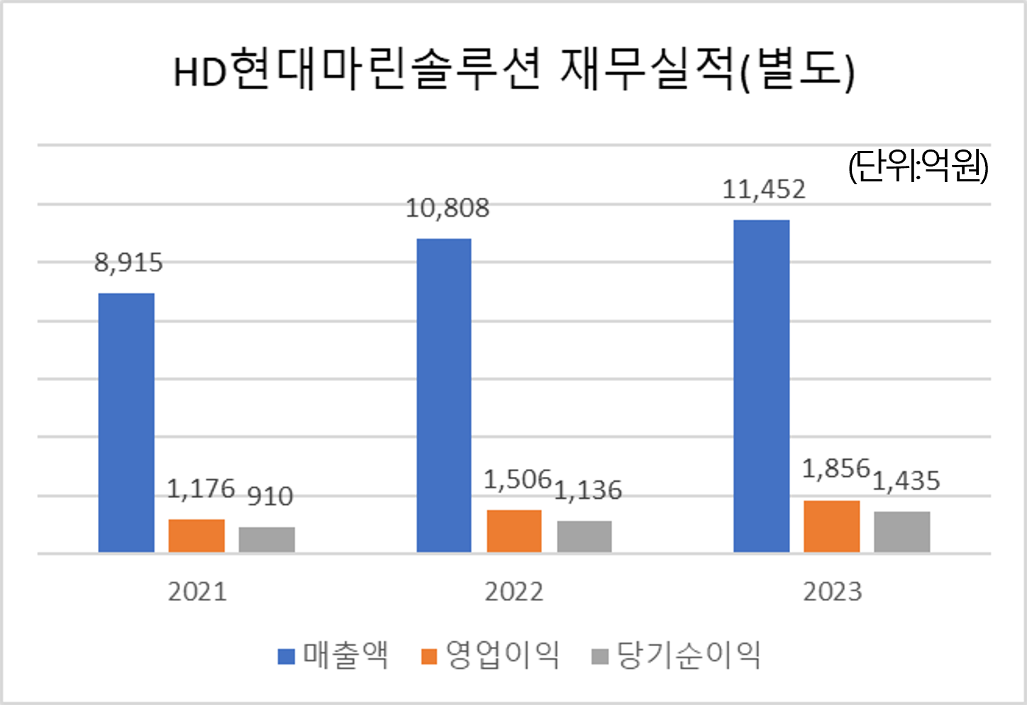 HD현대마린솔루션 공모주 청약하기 재무실적