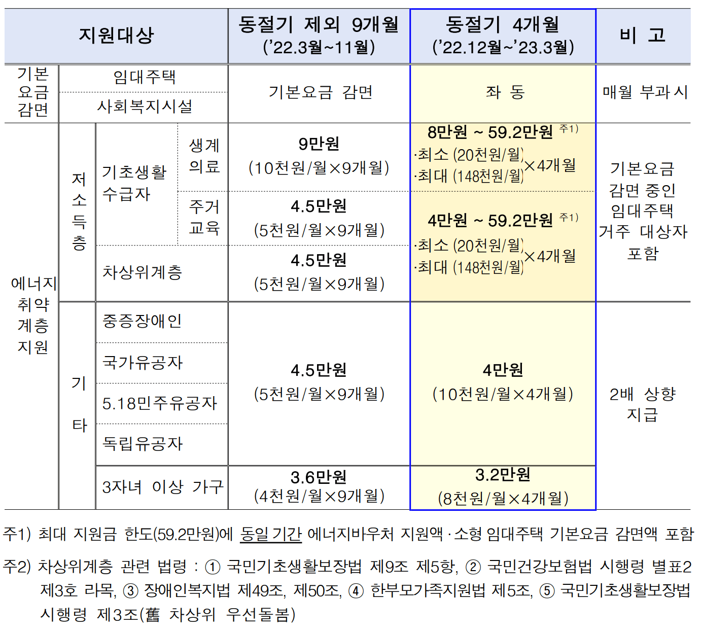지역난방 특별요금 감면제도 신청