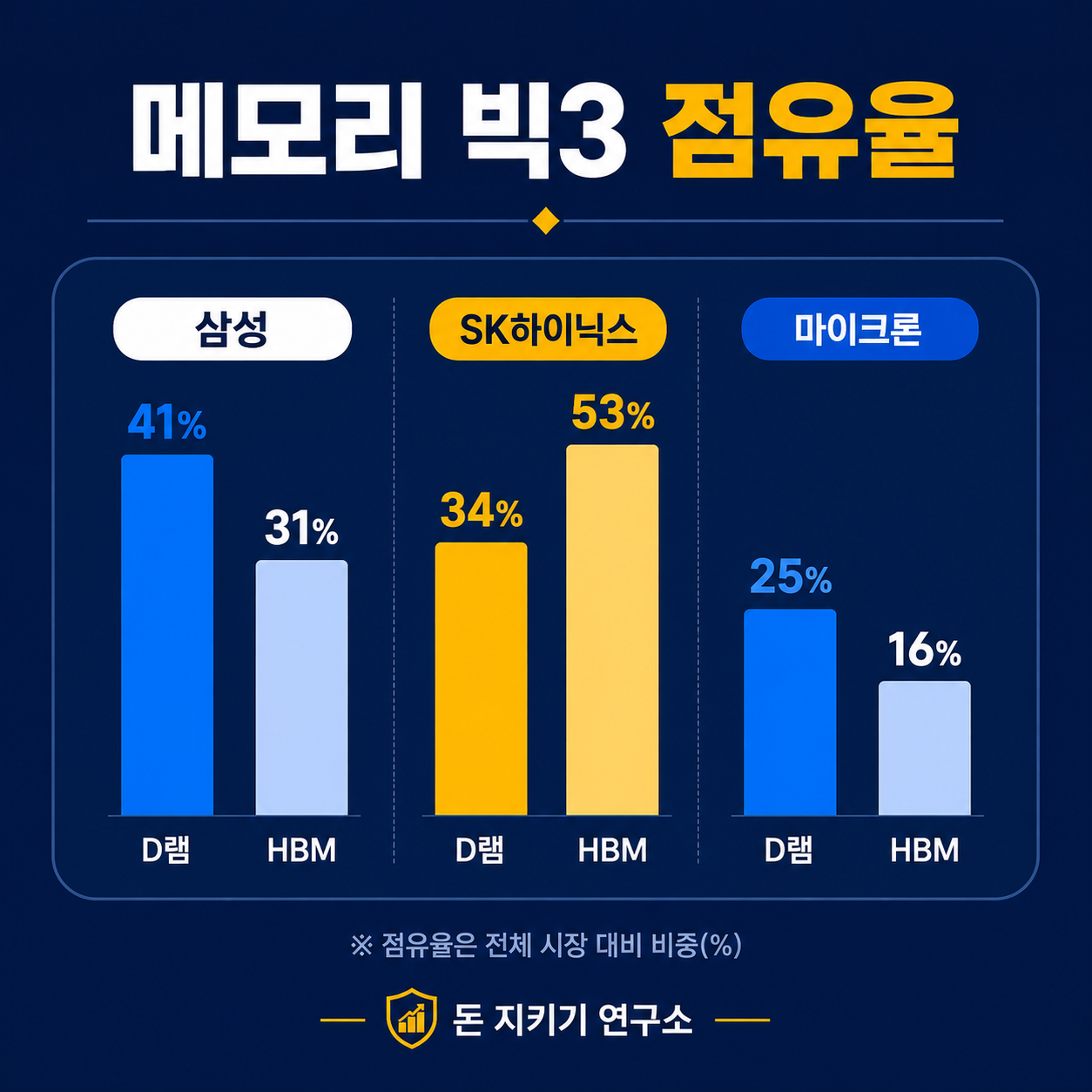 마이크론 테크놀로지 기업분석