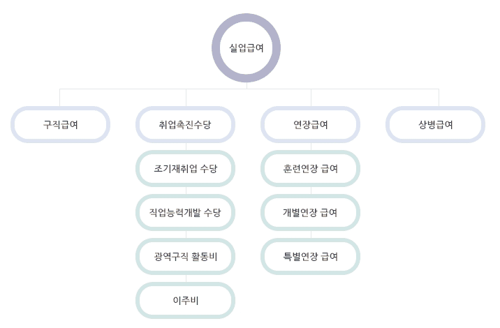 실업급여-종류