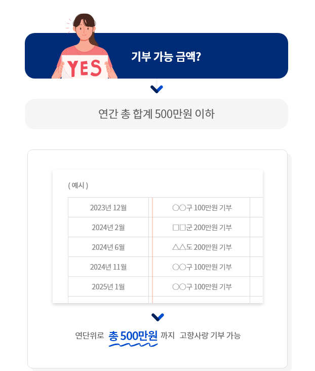 고향사랑 기부제 안내 (출처=고향사랑e음 홈페이지)